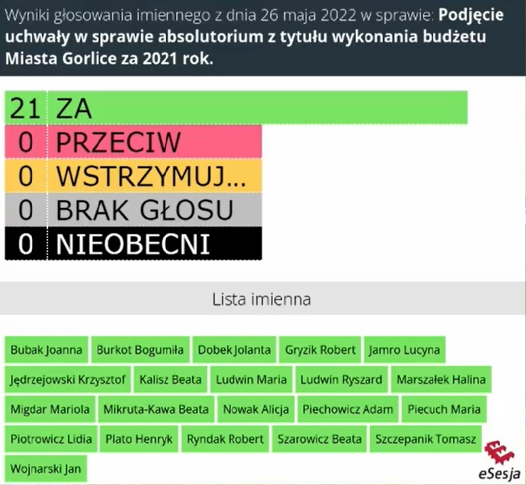 Wyniki głosowania nad przyjęciem absolutorium za rok 2021