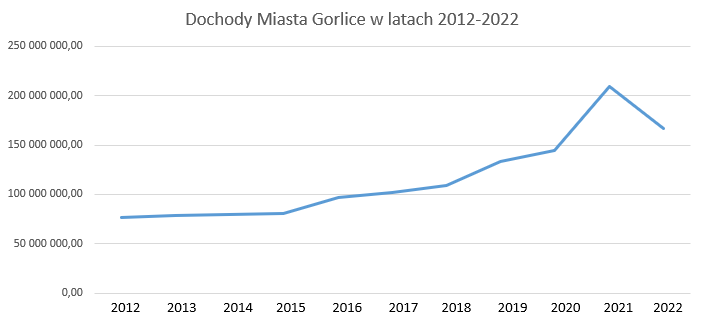 Dochody Miasta w latach 2012-2022 - wykres liniowy