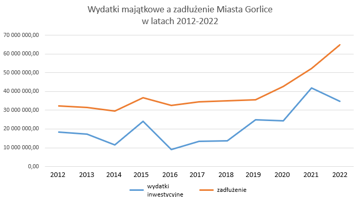 Stosunek wydatków majątkowych do zadłużenia miasta w latach 2012-2022 - wykres liniowy