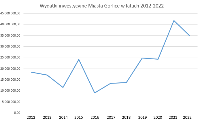 Wydatki inwestycyjne Miasta w latach 2012-2022 - wykres liniowy