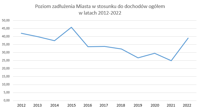 Zadłużenie maista w stosunku do dochodów w latach 2012-2022 - wykres liniowy