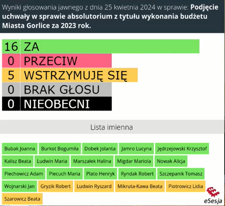 wyniki głosowania nad absolutorium za rok 2023 - 16 głosów za, 5 wstrzymujących się