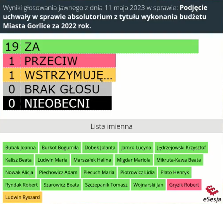 Wyniki głosowania nad udzieleniem absolutorium Burmistrzowi Miasta Gorlice