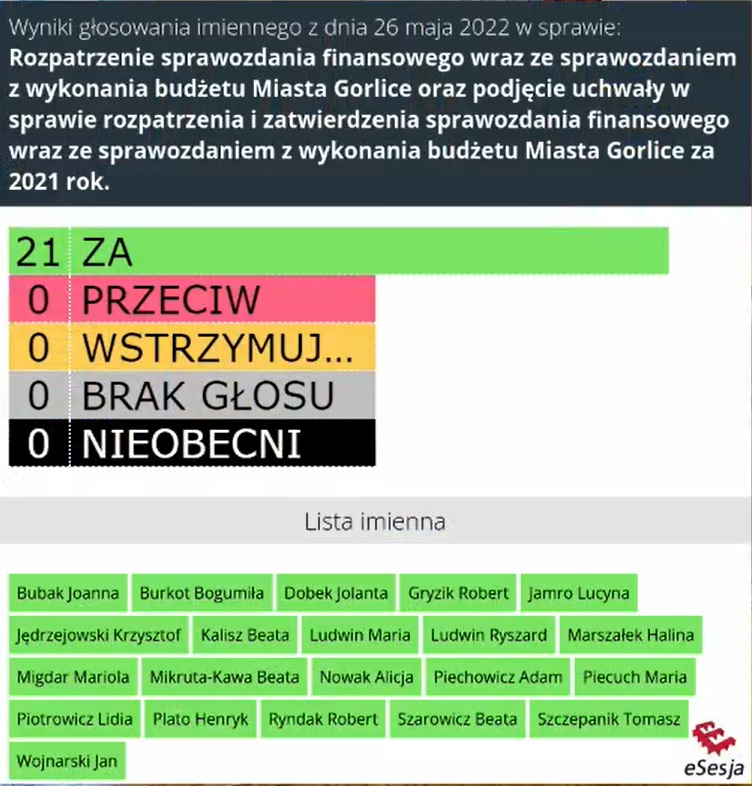 Głoswoanie nad zatwierdzeniem wykonania budżetu -wyniki