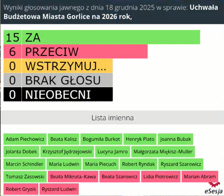 wyniki głoswoanianad budżetem an 2026 rok