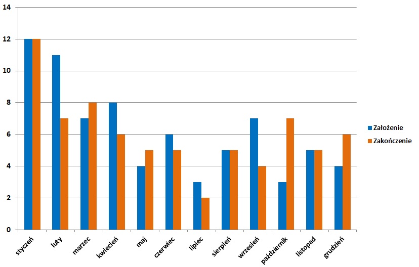 Wykres słupkowy założenia i zakończenia działaności.