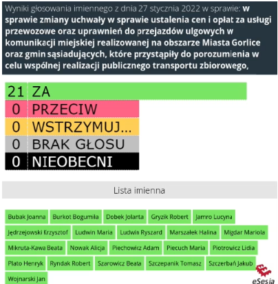 Wyniki głosowania w sprawie ustalenia 100% zniżki dla Zasłużonych Honorowych Dawców Krwi podczas XLIII Sesji Rady Miasta Gorlice 17.01.2022 r.