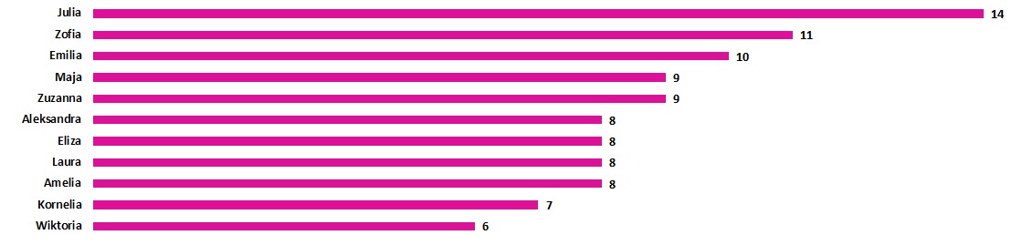 Wykres słupkowy imion żeńskich w 2022 r.