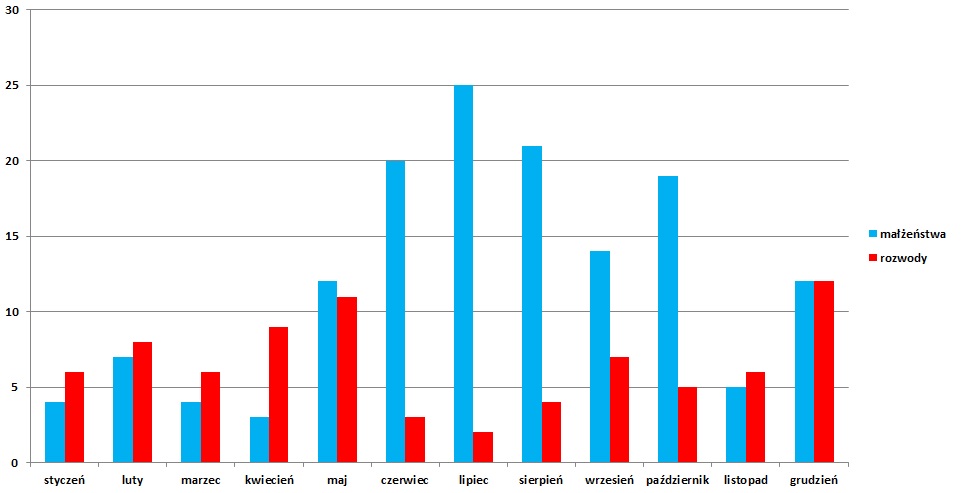 Wykres słupkowy małżeństw i rozwodów.
