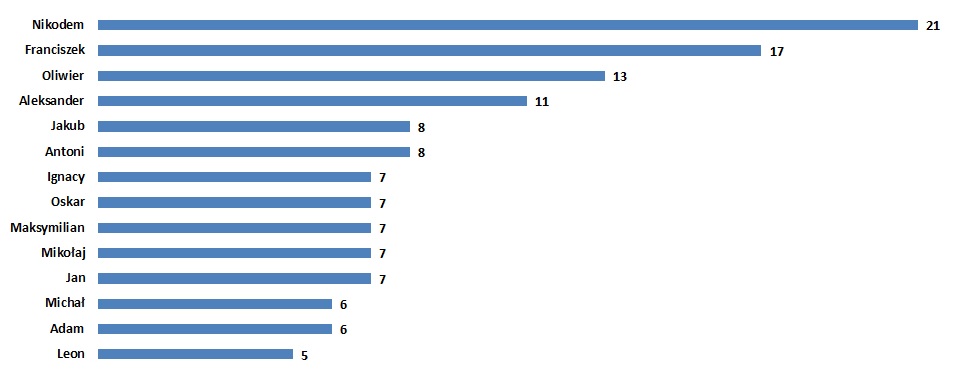 Wykres słupkowy imiona męskie,