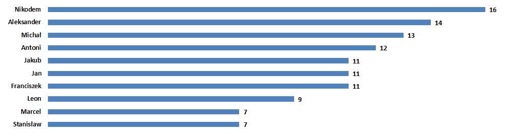 Wykres słupkowy imion męskich.