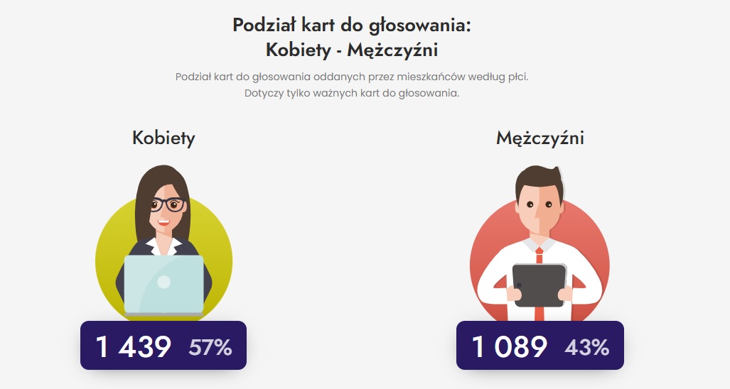 Statystyki przedstawiajace płeć głosujących.