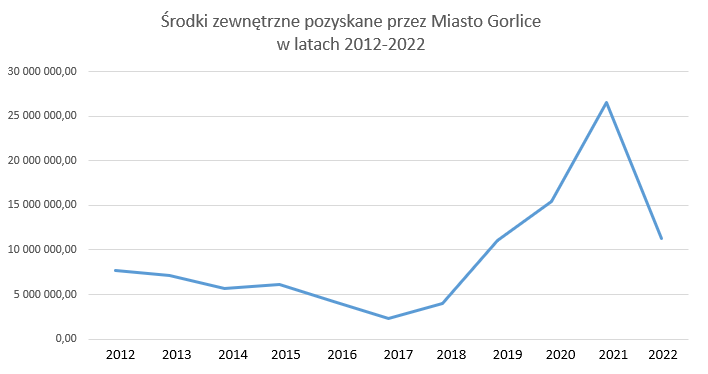 Środki zewnętrzne pozyskane przez Miasto w latach 2012-2022 - wykres liniowy