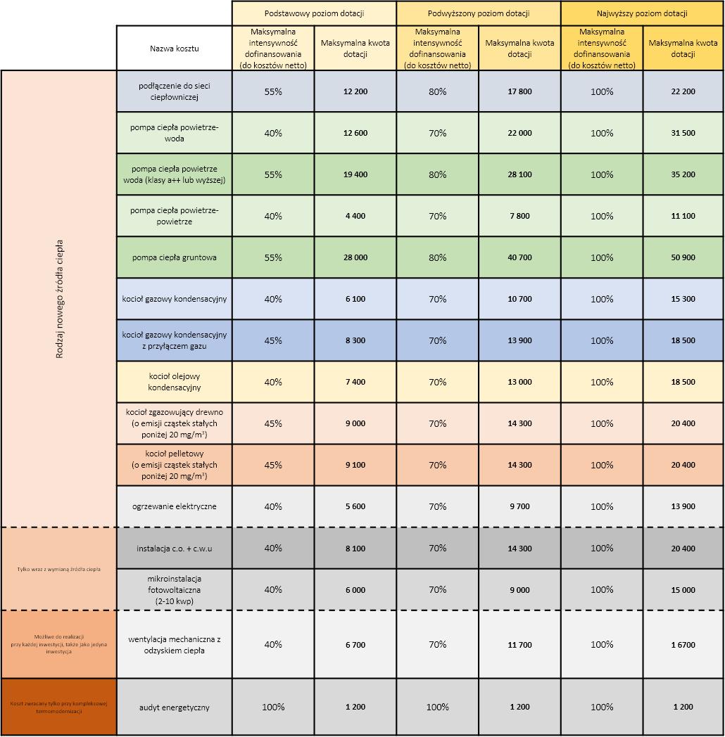 Tabela dopłat w ramach Programu Czyste Powietrze 2023