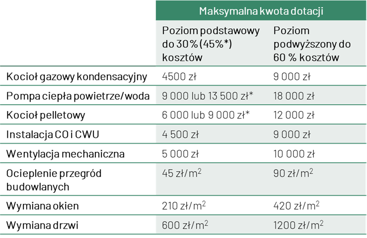 Tabela przedstawiająca poziom dofinansowania w programie Czyste powietrze.