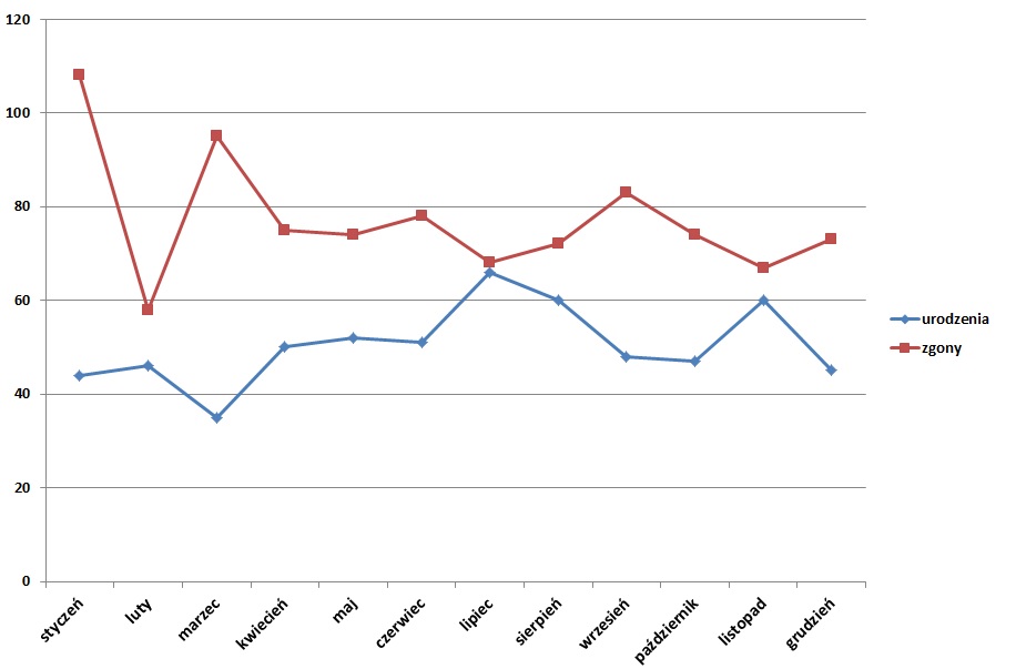 Wykres słupkowy urodzeń i zgonów.