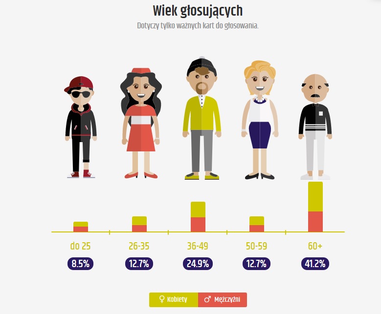 Wykres głosujących ze względu na wiek.