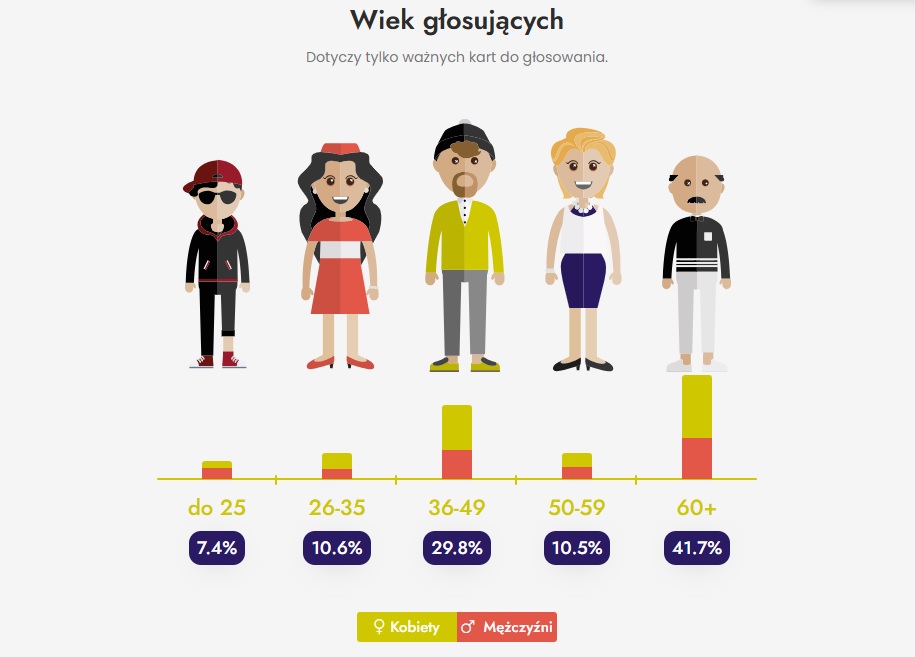 Wykres słupkowy - wiek głosujących