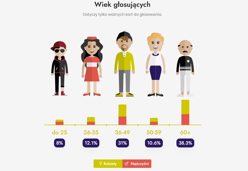 Statystyki przedstawiajace wiek głosujących.