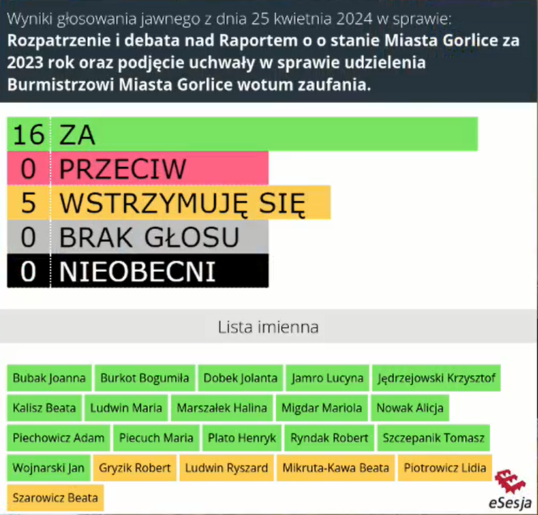 Wyniki głosowania nad wotum zaufania dla burmistrza - 16 głosów za, 5 wstrzymujących się