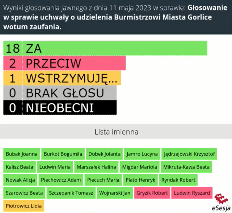 Wyniki głosowania nad udzieleniem wotum zaufania burmistrzowi Rafałowi Kukli