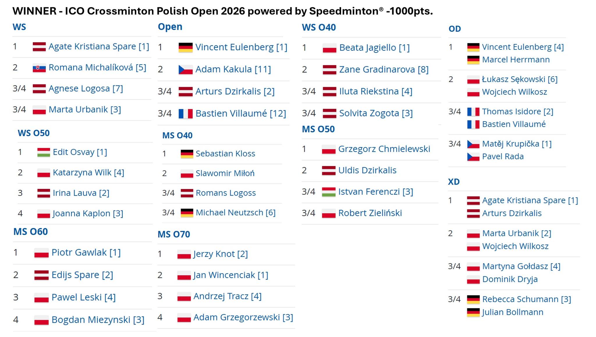 Wyniki zawodów - tabela.