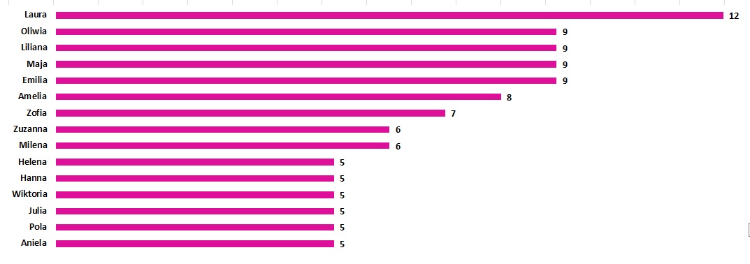 Wykres słupkowy żeński.