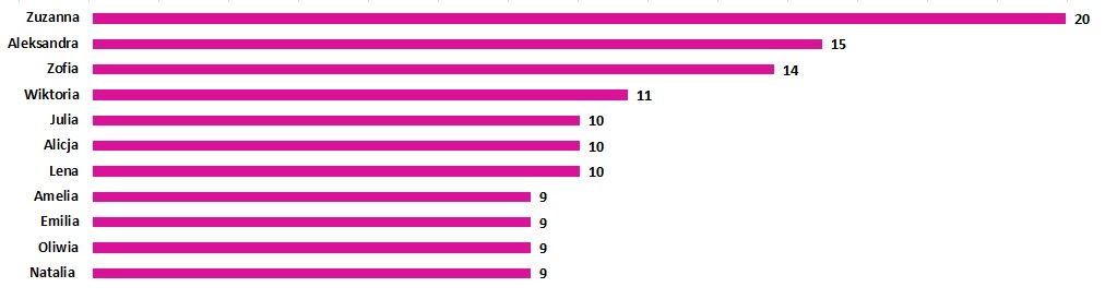 Wykres słupkowy imion żeńskich.