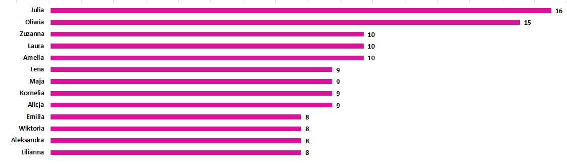 Wykres słupkowy imion żeńskich.