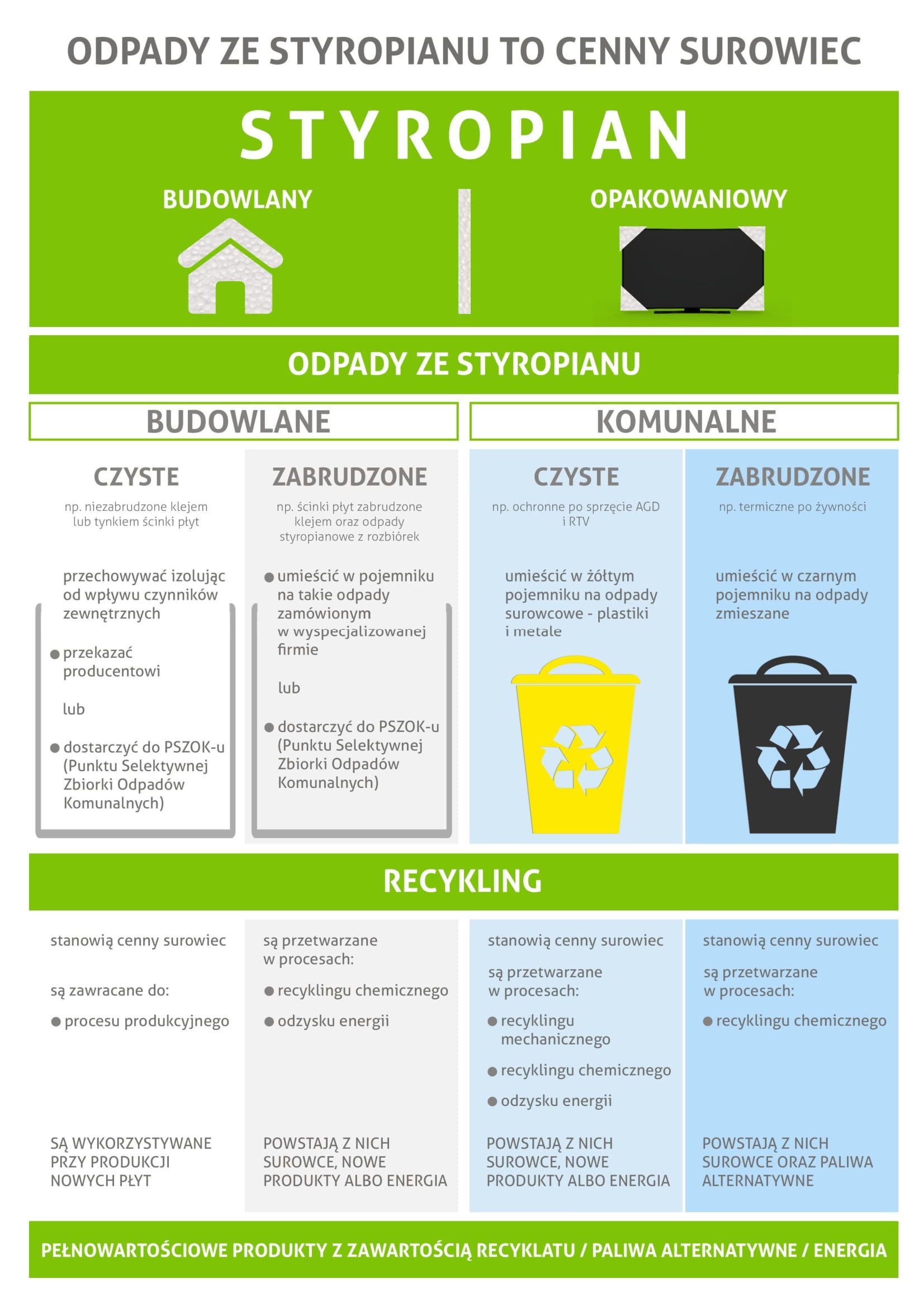 Grafika ukazująca jak postępować z odpadami ze styropianu.