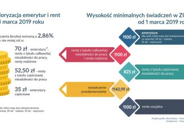 Emerytury i renty w górę